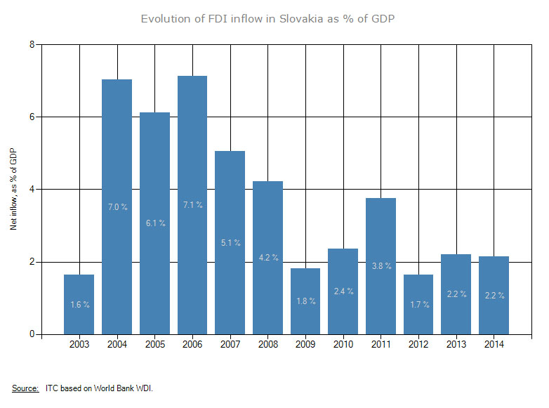 FDI