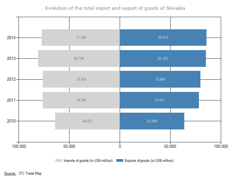 evolution of total trade slovakia