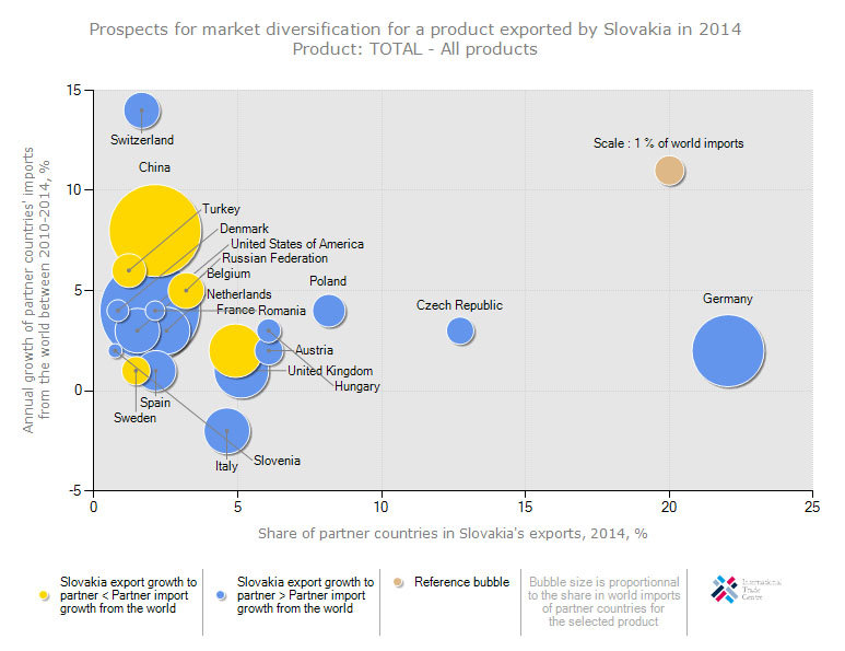 export by leading country