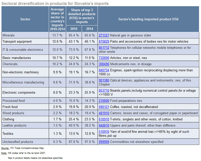 sector import