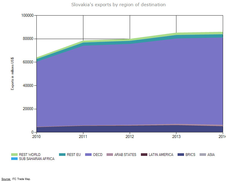 slovakia export by destination region