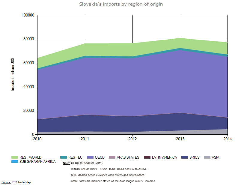 slovakia import by destination region