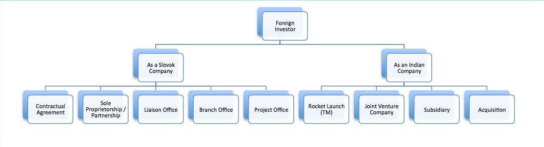 market entry chart